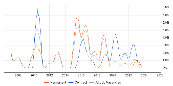 Job vacancy trend for Problem Management in Merton Job vacancy trend for Problem Management in Merton