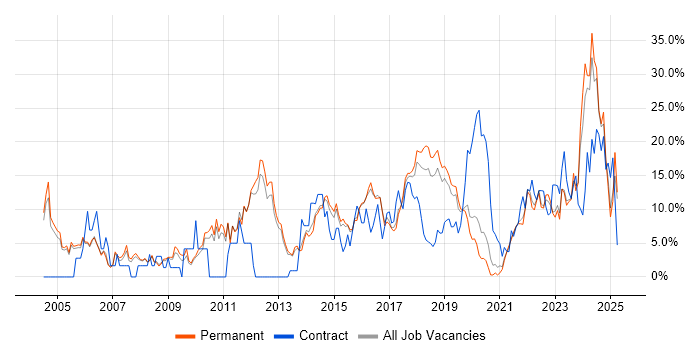 Job vacancy trend for Problem-Solving in Merton Job vacancy trend for Problem-Solving in Merton