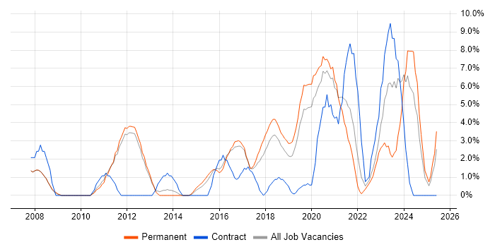 Job vacancy trend for Process Improvement in Merton