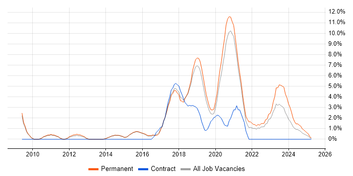 Job vacancy trend for Product Ownership in Merton Job vacancy trend for Product Ownership in Merton