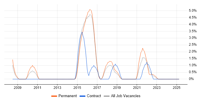 Job vacancy trend for Programme Delivery in Merton Job vacancy trend for Programme Delivery in Merton