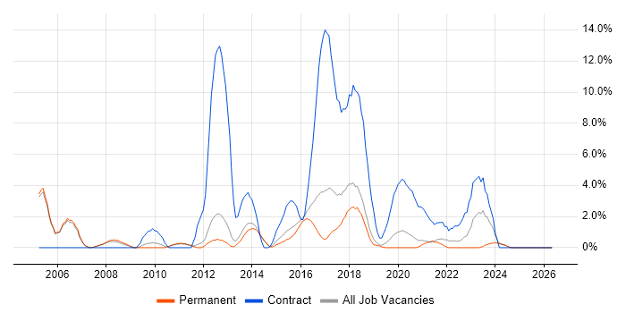 Programme Management job vacancy trend in Merton