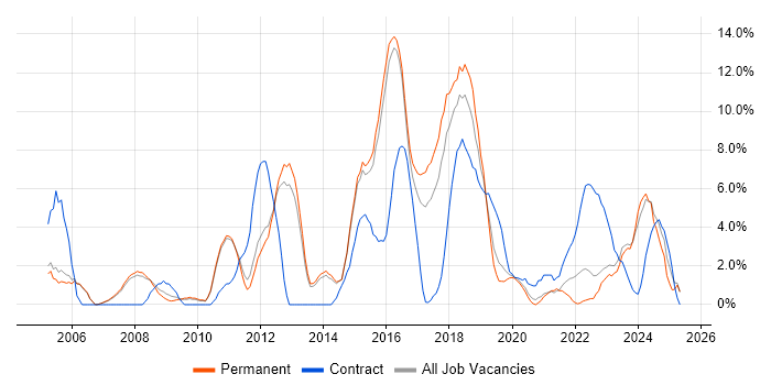 Job vacancy trend for Project Delivery in Merton Job vacancy trend for Project Delivery in Merton