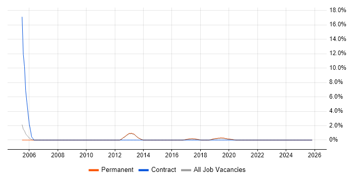 Project Leader job vacancy trend in Merton