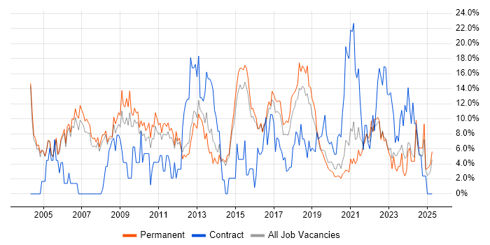 Job vacancy trend for Project Management in Merton Job vacancy trend for Project Management in Merton