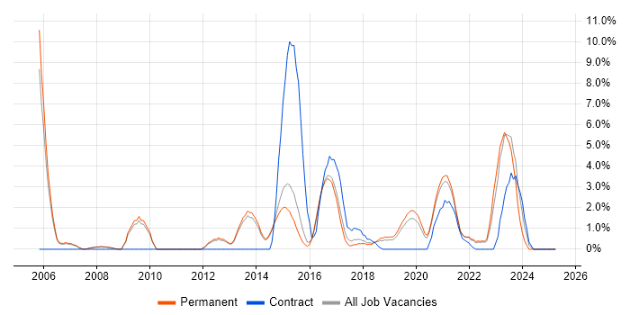 Job vacancy trend for Prototyping in Merton Job vacancy trend for Prototyping in Merton