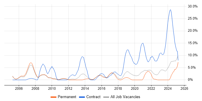 Job vacancy trend for Public Sector in Merton Job vacancy trend for Public Sector in Merton
