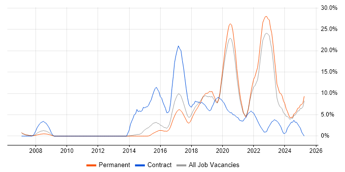 Job vacancy trend for Python in Merton
