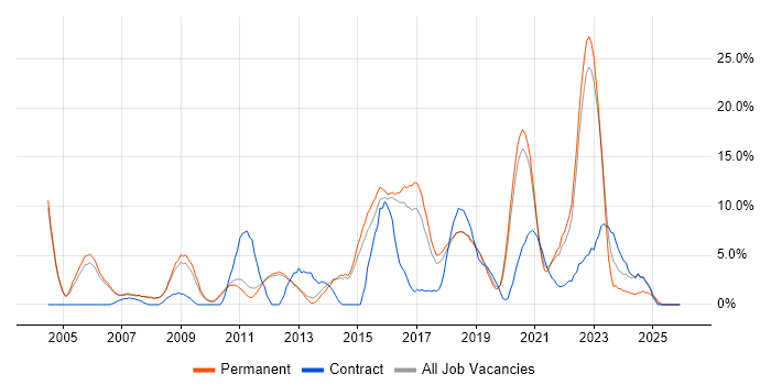 QA job vacancy trend in Merton