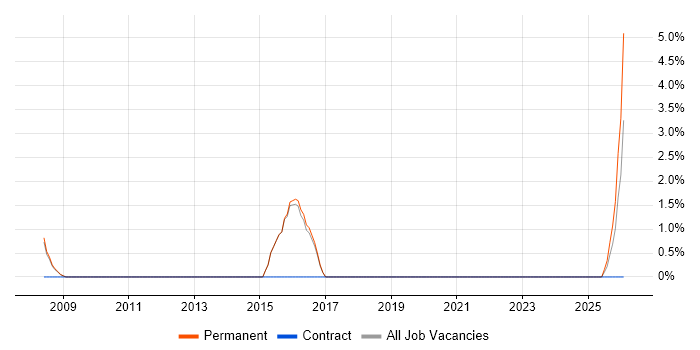Quantitative Research job vacancy trend in Merton