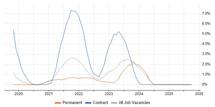 Rational DOORS job vacancy trend in Merton