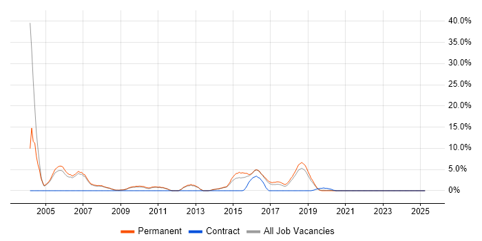 Job vacancy trend for RDBMS in Merton Job vacancy trend for RDBMS in Merton