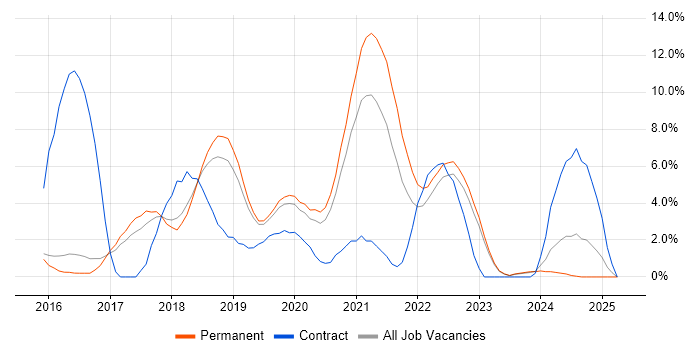 Job vacancy trend for React in Merton Job vacancy trend for React in Merton