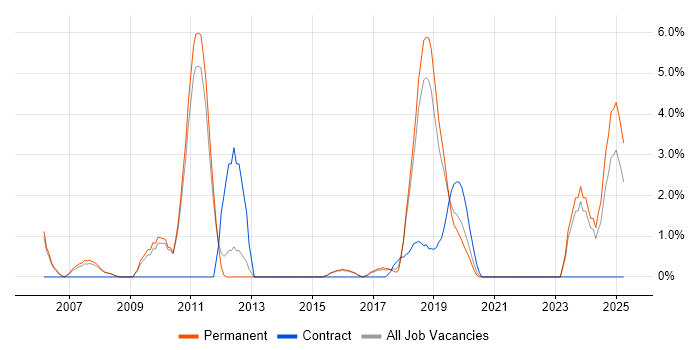 Job vacancy trend for Red Hat Enterprise Linux in Merton Job vacancy trend for Red Hat Enterprise Linux in Merton