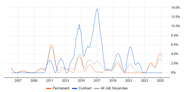 Job vacancy trend for Red Hat in Merton Job vacancy trend for Red Hat in Merton
