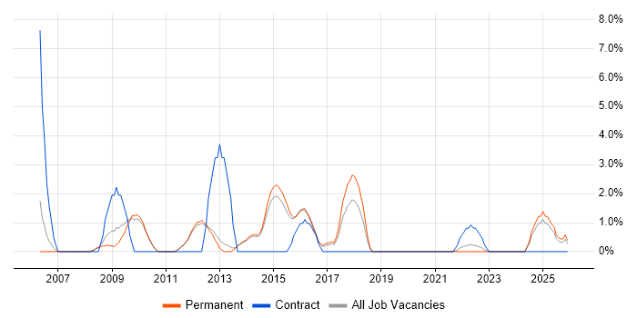 Regression Testing job vacancy trend in Merton