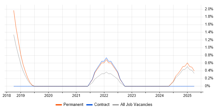 Job vacancy trend for Regulatory Compliance in Merton Job vacancy trend for Regulatory Compliance in Merton