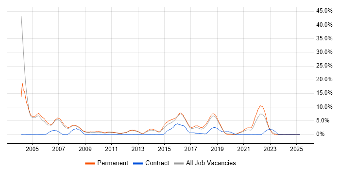 Job vacancy trend for Relational Database in Merton Job vacancy trend for Relational Database in Merton
