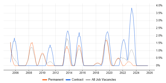 Requirements Analysis job vacancy trend in Merton