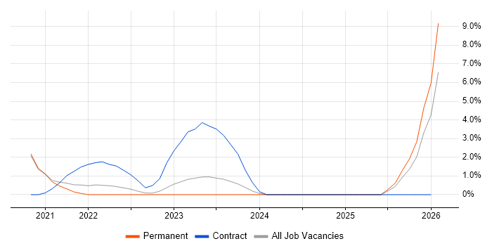 Requirements Engineer job vacancy trend in Merton