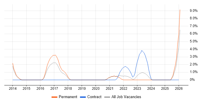Requirements Engineering job vacancy trend in Merton