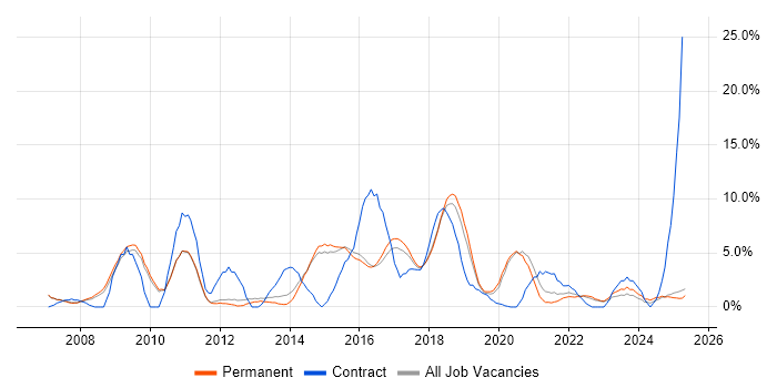 Job vacancy trend for Requirements Gathering in Merton Job vacancy trend for Requirements Gathering in Merton