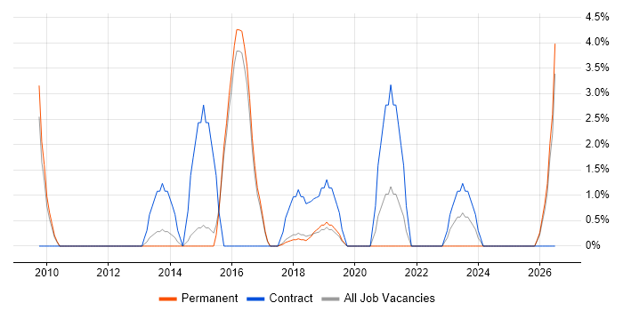 Resource Allocation job vacancy trend in Merton