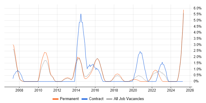 Job vacancy trend for Resource Management in Merton Job vacancy trend for Resource Management in Merton
