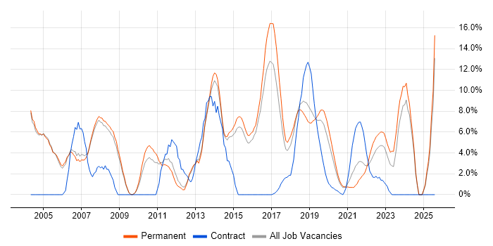 Job vacancy trend for Retail in Merton