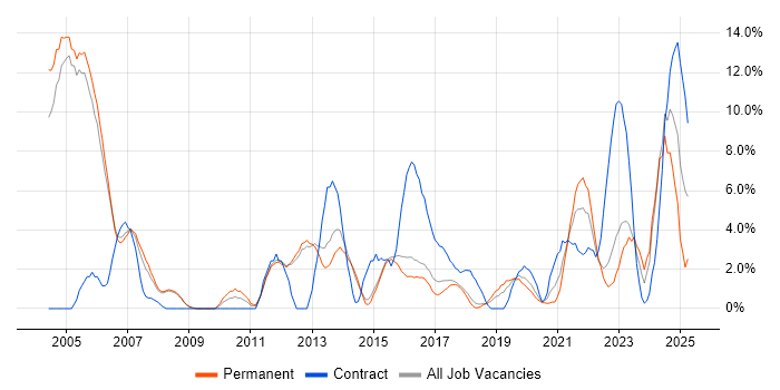 Job vacancy trend for Risk Management in Merton Job vacancy trend for Risk Management in Merton