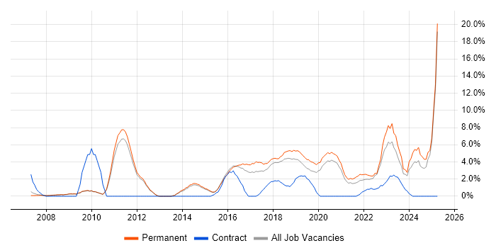 Job vacancy trend for Roadmaps in Merton Job vacancy trend for Roadmaps in Merton