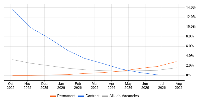 Rust Software Engineer job vacancy trend in Merton