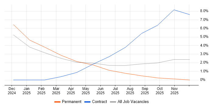 Rust job vacancy trend in Merton