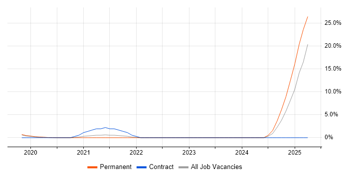 Job vacancy trend for RxJava in Merton Job vacancy trend for RxJava in Merton