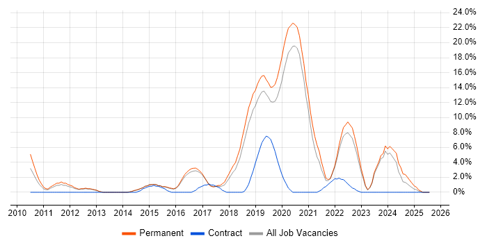 Job vacancy trend for SaaS in Merton
