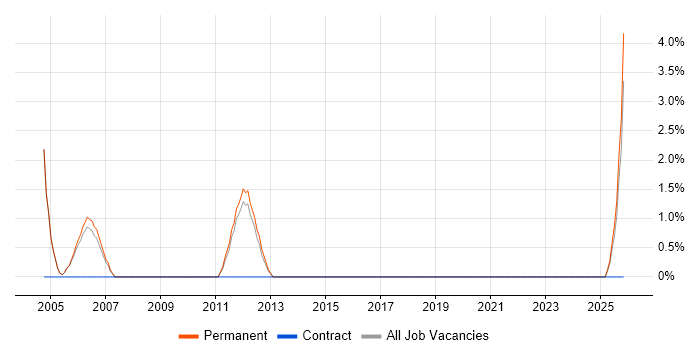 Sales Account Manager job vacancy trend in Merton