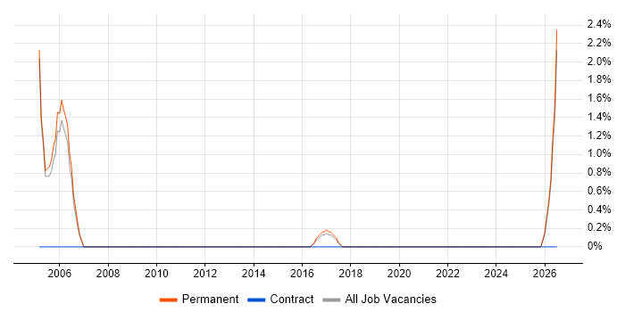 Sales Executive job vacancy trend in Merton