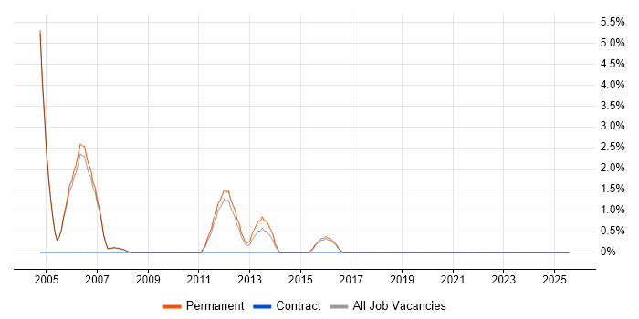 Job vacancy trend for Sales Manager in Merton Job vacancy trend for Sales Manager in Merton