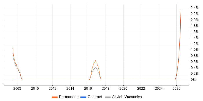 Sales Support job vacancy trend in Merton