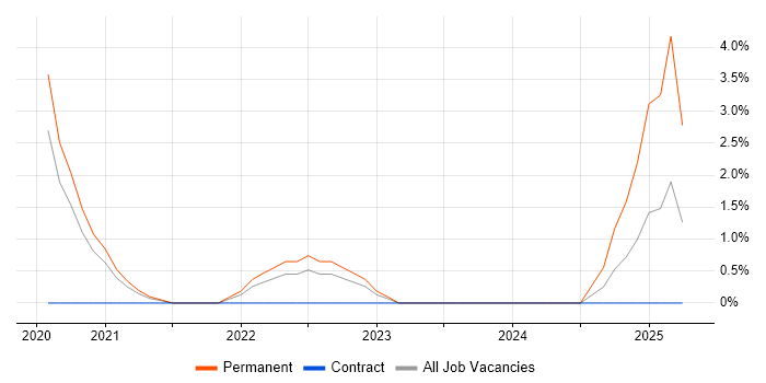 Job vacancy trend for Salesforce Developer in Merton Job vacancy trend for Salesforce Developer in Merton