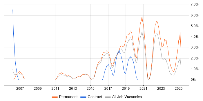 Job vacancy trend for Salesforce in Merton Job vacancy trend for Salesforce in Merton