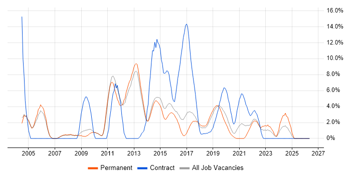 SAN job vacancy trend in Merton