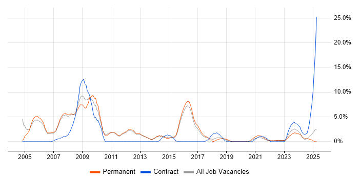 Job vacancy trend for SAP in Merton Job vacancy trend for SAP in Merton