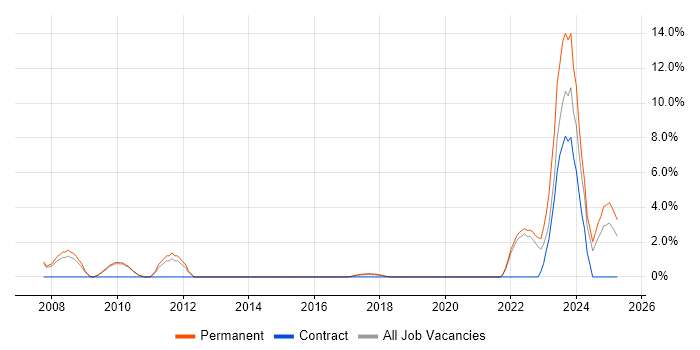 Job vacancy trend for SCADA in Merton Job vacancy trend for SCADA in Merton