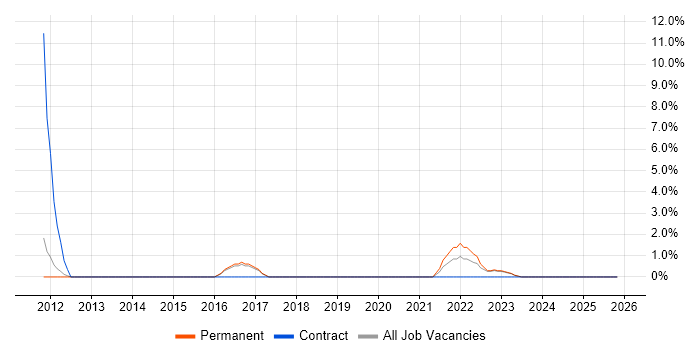 Scala job vacancy trend in Merton