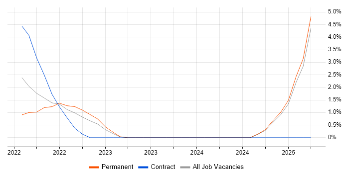 Job vacancy trend for Scaled Agile Framework in Merton Job vacancy trend for Scaled Agile Framework in Merton