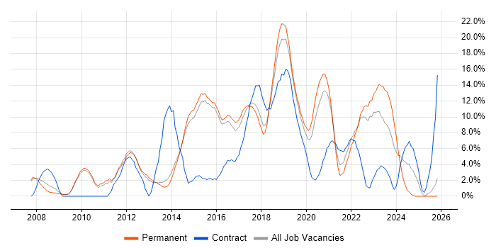 Scrum job vacancy trend in Merton