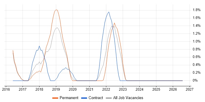 Scrum Master job vacancy trend in Merton
