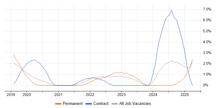 Job vacancy trend for Secure Coding in Merton Job vacancy trend for Secure Coding in Merton