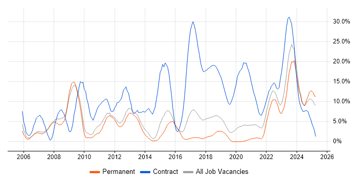 Job vacancy trend for Security Cleared in Merton Job vacancy trend for Security Cleared in Merton